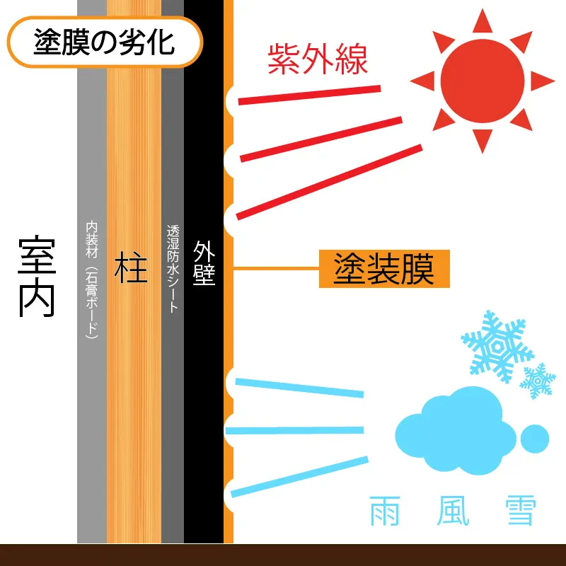 塗膜が劣化する様子