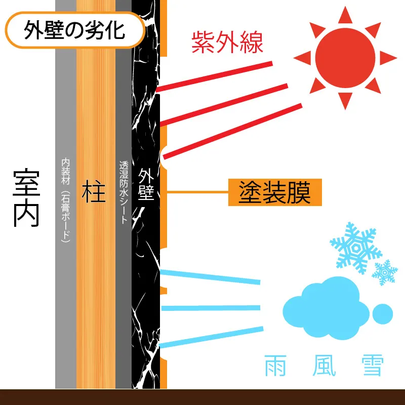 外壁の劣化する様子