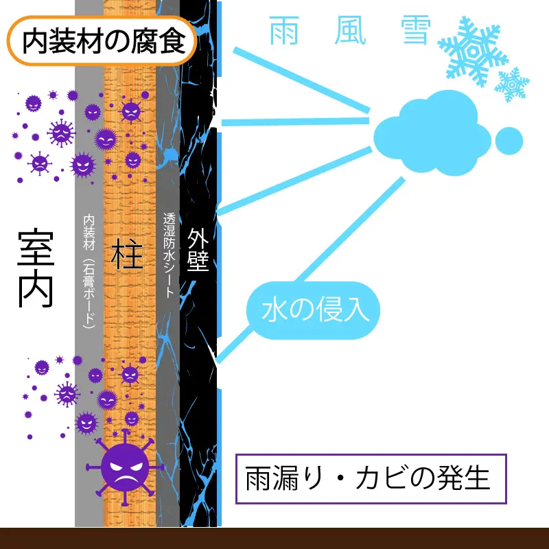 内装材が腐食する様子