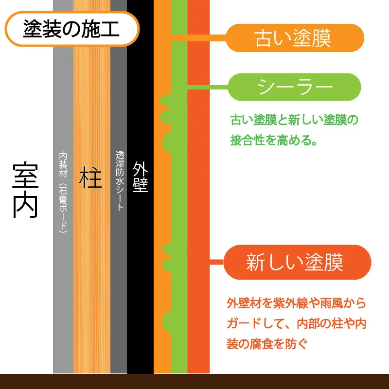 内装材が腐食する様子