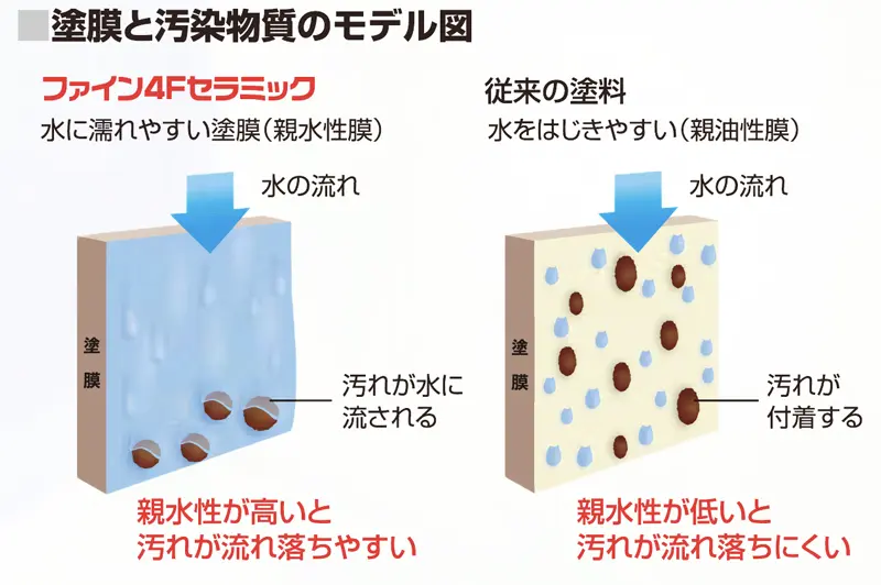 ファイン4Fセラミックの仕組み