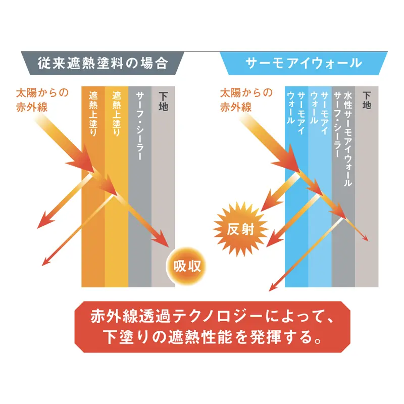 遮熱塗料の仕組み